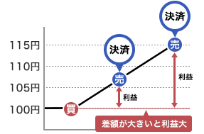 差額が大きいと利益も大きい