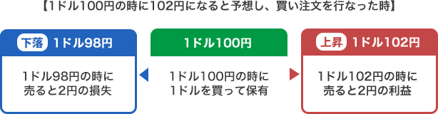 1ドル100円の時に102円になると予想し、買い注文を行なった時