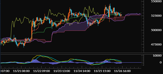 【イーサリアム（ETH/JPY）60分足分析《一目均衡表・MACD》】