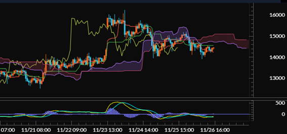 【ライトコイン（LTC/JPY）60分足分析《一目均衡表・MACD》】