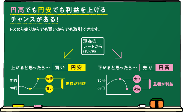 FXは円高でも円安でも利益を上げるチャンスがあります。FXは売りからでも買いからでも取引できます。現在のレートから上がると思ったら買いを行い、下がると思ったら売りを行います。買いまたは売りを行ったポジションから、決済するまでの差額が利益となります。