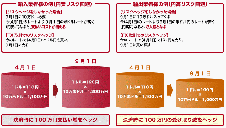 為替変動のリスクヘッジ