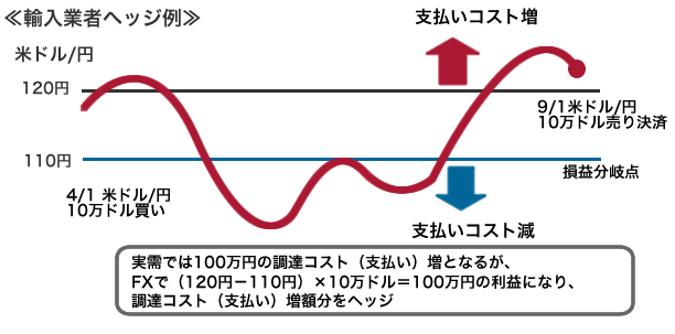 輸入業者ヘッジ例