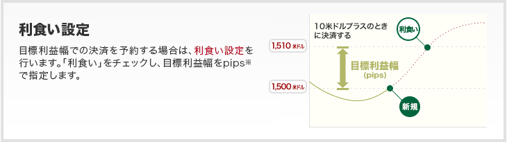 利食い設定 - 目標利益幅での決済を予約する場合は、利食い設定を行います。「利食い」をチェックし、目標利益幅をpipsで指定します。