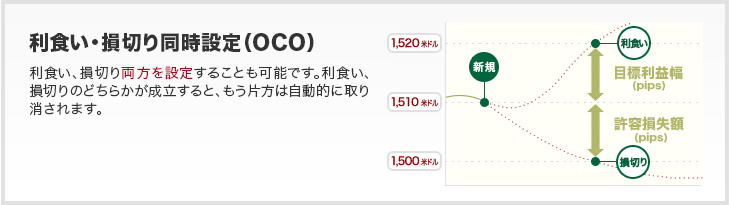 必利食い・損切り同時設定（OCO） - 利食い、損切り両方を設定することも可能です。利食い、損切りのどちらかが成立すると、もう片方は自動的に取り消されます。