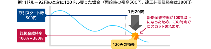 例：1ドル＝92円のときに100ドル買った場合  （開始時の残高500円、 建玉必要証拠金は380円）