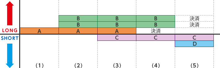 古い建玉優先決済イメージ図
