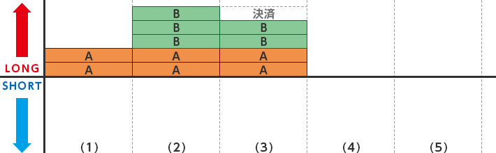 損切り優先決済イメージ図