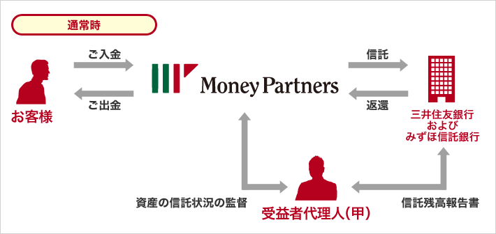 通常時のお客様資産の区分管理