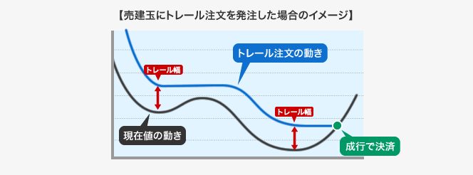 売建玉にトレール注文を発注した場合のイメージ