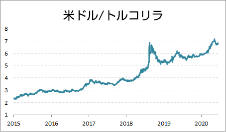 USD/TRYデータ