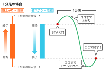 ローソク足の見方