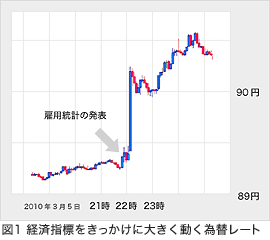 経済指標をきっかけに大きく動く為替レート