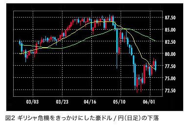 ギリシャ危機をきっかけにした豪ドル/円（日足）の下落