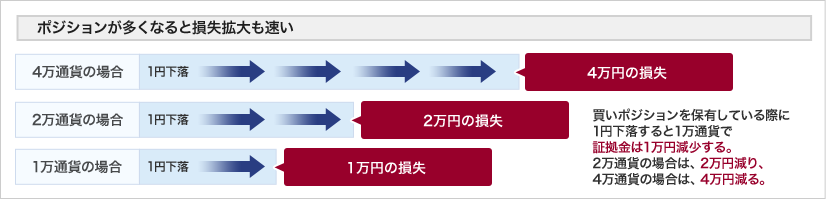 ポジションが多くなると損失拡大も速い