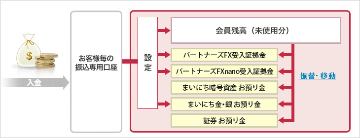 円貨の振込入金の流れ