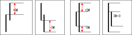 +DM(上昇幅)と-DM(下落幅)の比較