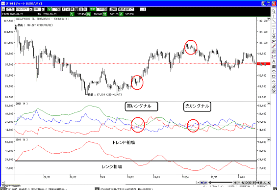 ADX売買シグナル