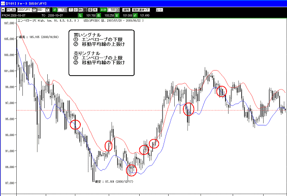 エンベロープ売買シグナル