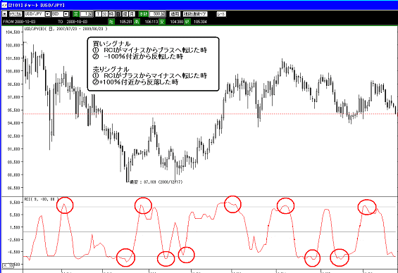 RCI売買シグナル