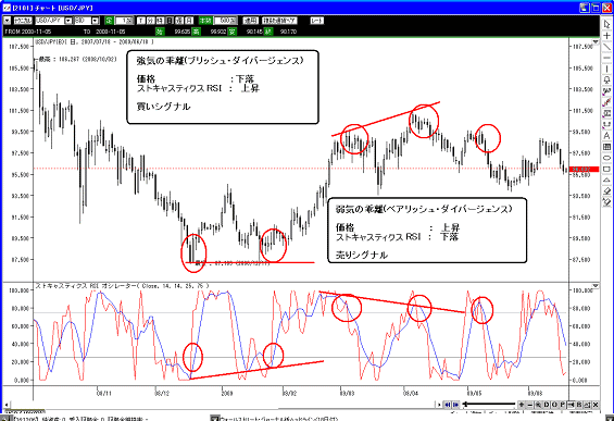 ストキャスティクス RSI オシレーター売買シグナル