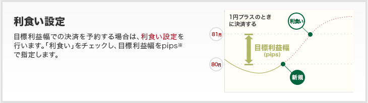 利食い設定 - 目標利益幅での決済を予約する場合は、利食い設定を行います。「利食い」をチェックし、目標利益幅をpipsで指定します。