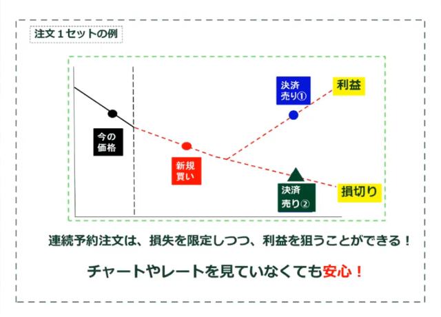 さらに効率的な取引へ！連続予約注文とは？