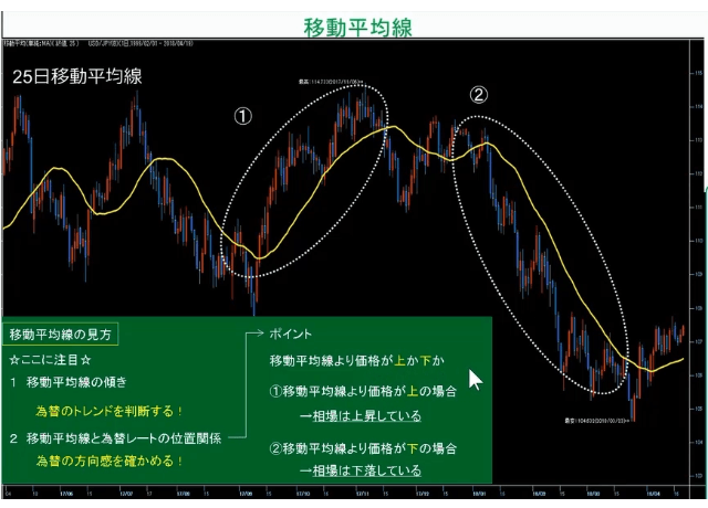 多くのトレーダーに愛されている！移動平均線とは？